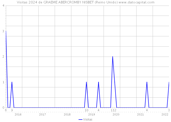 Visitas 2024 de GRAEME ABERCROMBY NISBET (Reino Unido) 