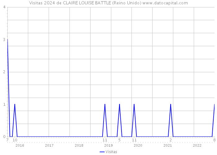 Visitas 2024 de CLAIRE LOUISE BATTLE (Reino Unido) 