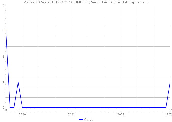 Visitas 2024 de UK INCOMING LIMITED (Reino Unido) 