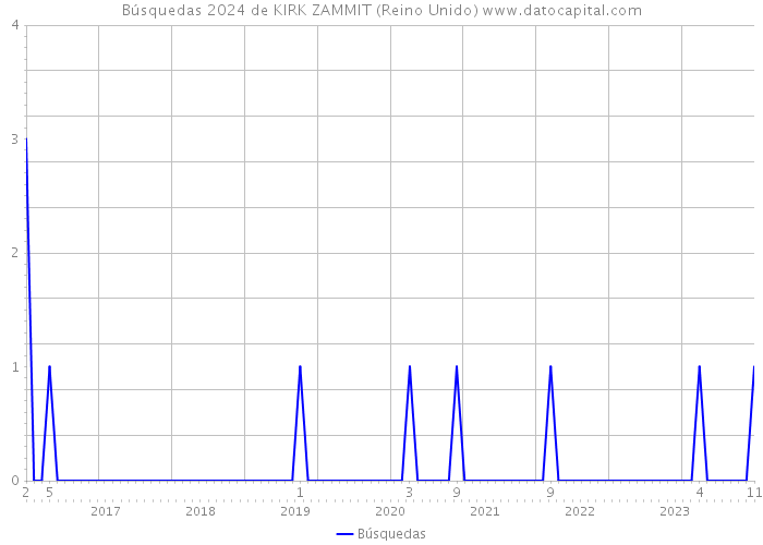 Búsquedas 2024 de KIRK ZAMMIT (Reino Unido) 