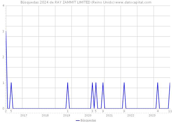 Búsquedas 2024 de RAY ZAMMIT LIMITED (Reino Unido) 