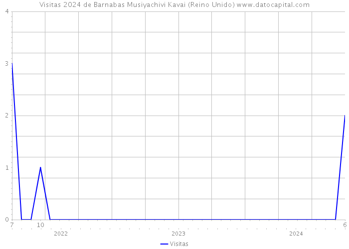 Visitas 2024 de Barnabas Musiyachivi Kavai (Reino Unido) 