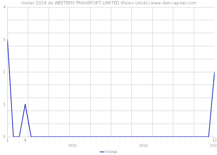 Visitas 2024 de WESTERN TRANSPORT LIMITED (Reino Unido) 