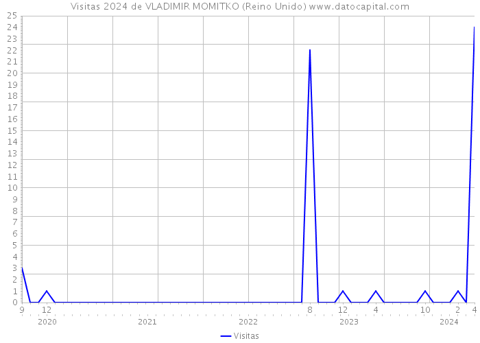 Visitas 2024 de VLADIMIR MOMITKO (Reino Unido) 