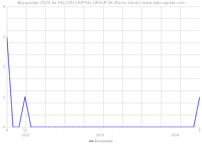 Búsquedas 2024 de FALCON CAPITAL GROUP SA (Reino Unido) 