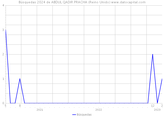 Búsquedas 2024 de ABDUL QADIR PRACHA (Reino Unido) 