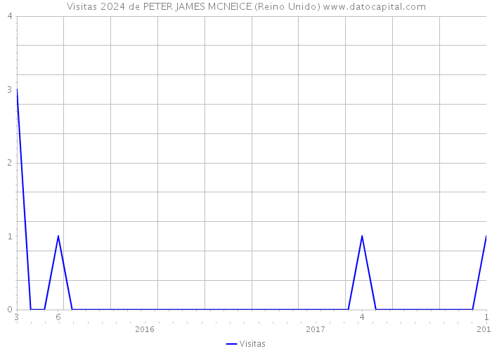 Visitas 2024 de PETER JAMES MCNEICE (Reino Unido) 