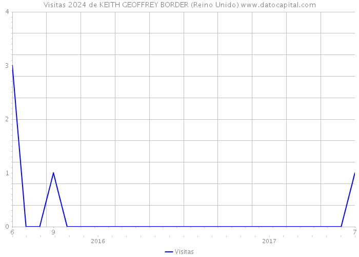 Visitas 2024 de KEITH GEOFFREY BORDER (Reino Unido) 