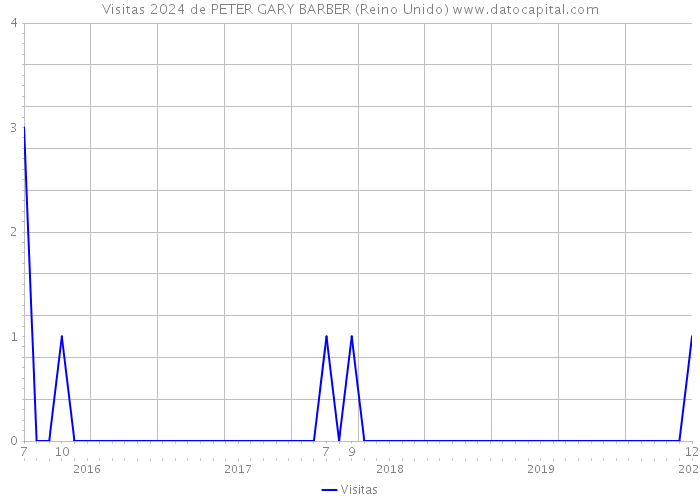 Visitas 2024 de PETER GARY BARBER (Reino Unido) 