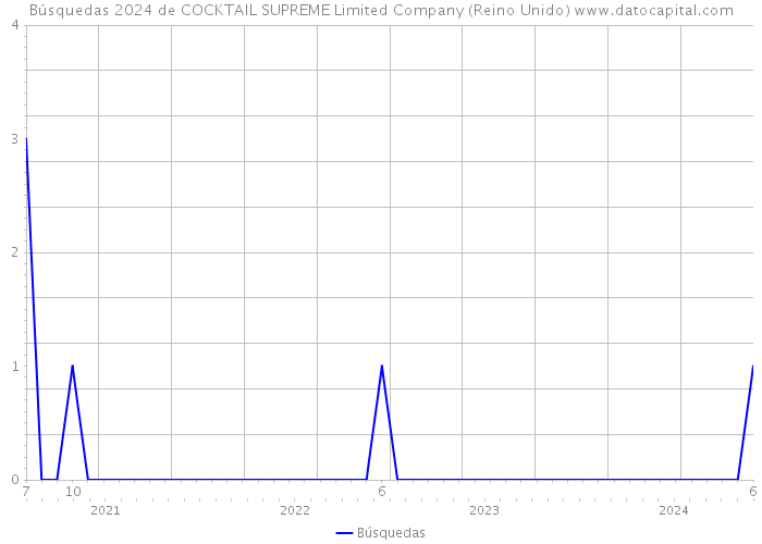 Búsquedas 2024 de COCKTAIL SUPREME Limited Company (Reino Unido) 