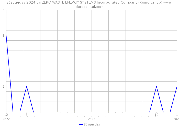 Búsquedas 2024 de ZERO WASTE ENERGY SYSTEMS Incorporated Company (Reino Unido) 
