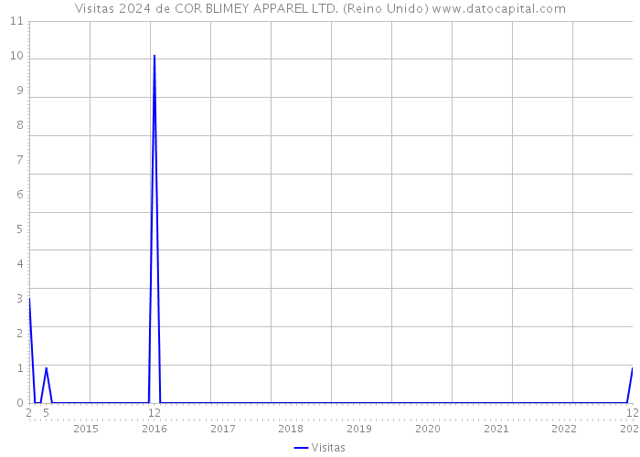 Visitas 2024 de COR BLIMEY APPAREL LTD. (Reino Unido) 