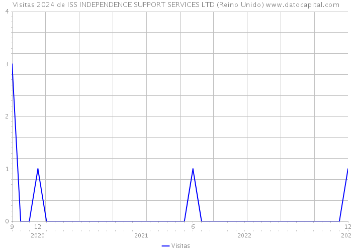 Visitas 2024 de ISS INDEPENDENCE SUPPORT SERVICES LTD (Reino Unido) 