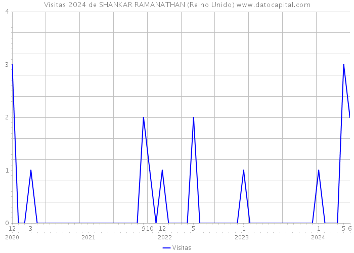 Visitas 2024 de SHANKAR RAMANATHAN (Reino Unido) 