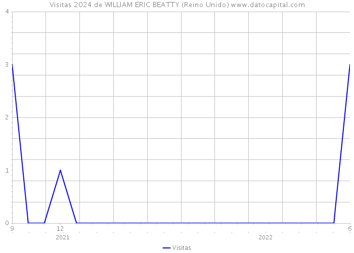 Visitas 2024 de WILLIAM ERIC BEATTY (Reino Unido) 