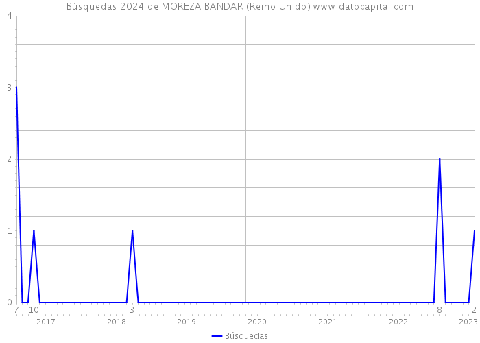 Búsquedas 2024 de MOREZA BANDAR (Reino Unido) 