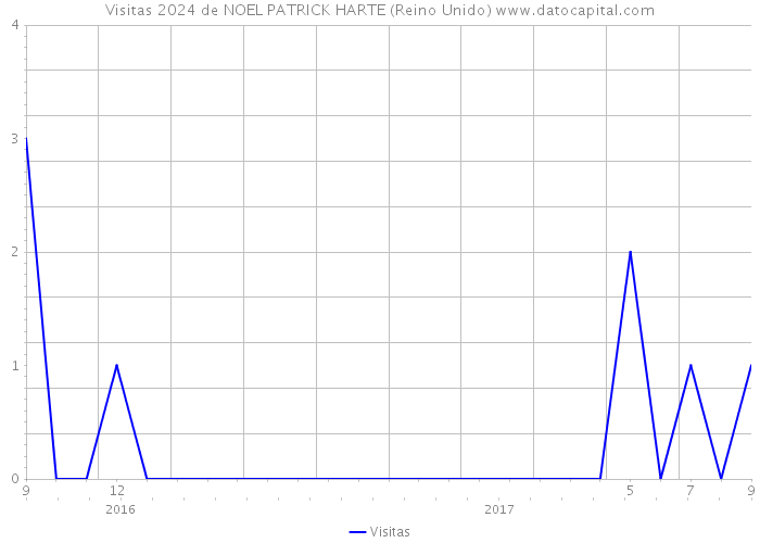 Visitas 2024 de NOEL PATRICK HARTE (Reino Unido) 