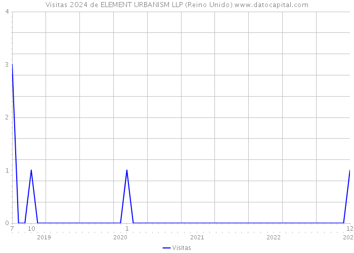 Visitas 2024 de ELEMENT URBANISM LLP (Reino Unido) 