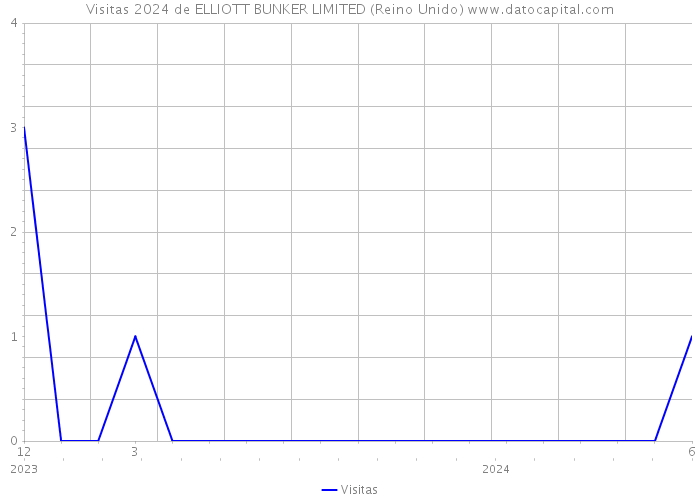 Visitas 2024 de ELLIOTT BUNKER LIMITED (Reino Unido) 