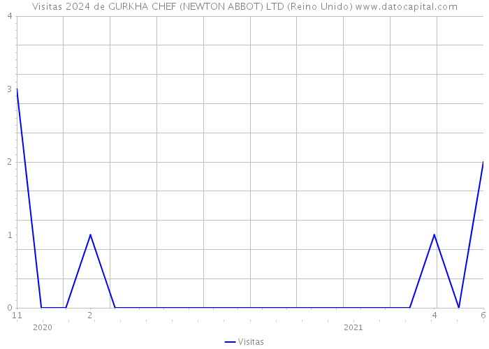 Visitas 2024 de GURKHA CHEF (NEWTON ABBOT) LTD (Reino Unido) 