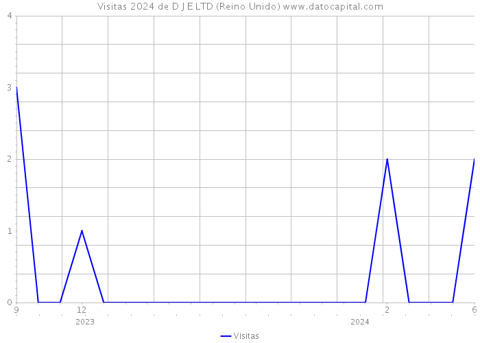 Visitas 2024 de D J E LTD (Reino Unido) 