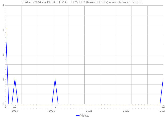 Visitas 2024 de PCEA ST MATTHEW LTD (Reino Unido) 