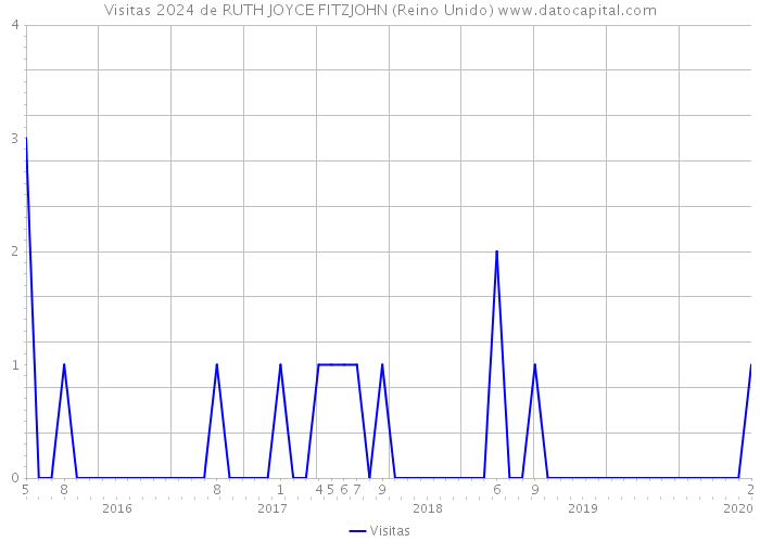 Visitas 2024 de RUTH JOYCE FITZJOHN (Reino Unido) 