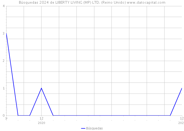 Búsquedas 2024 de LIBERTY LIVING (MP) LTD. (Reino Unido) 