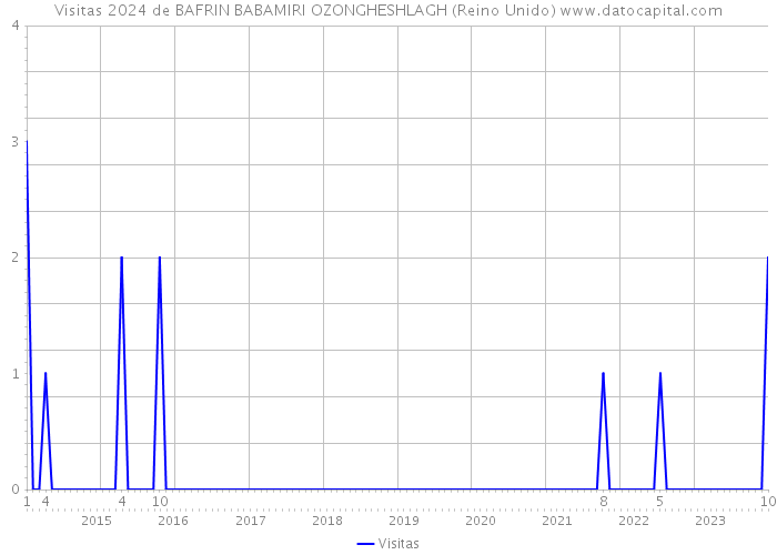 Visitas 2024 de BAFRIN BABAMIRI OZONGHESHLAGH (Reino Unido) 