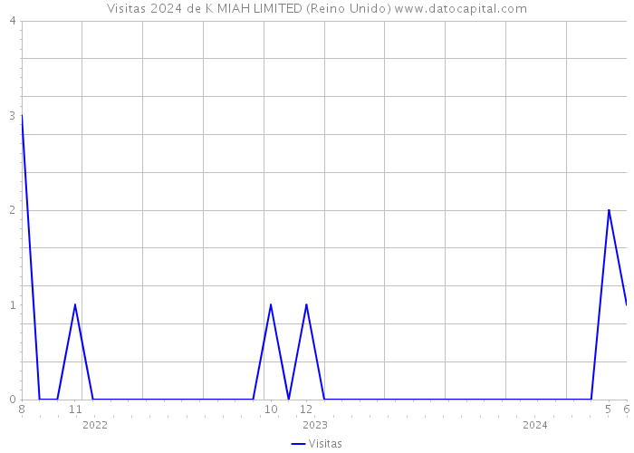 Visitas 2024 de K MIAH LIMITED (Reino Unido) 