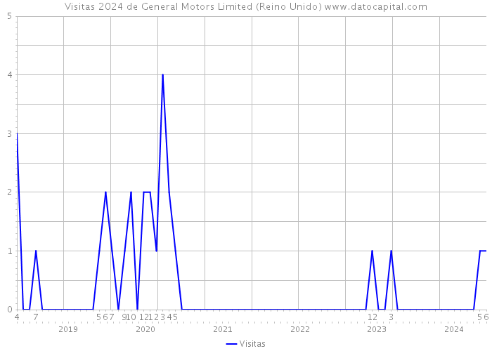 Visitas 2024 de General Motors Limited (Reino Unido) 