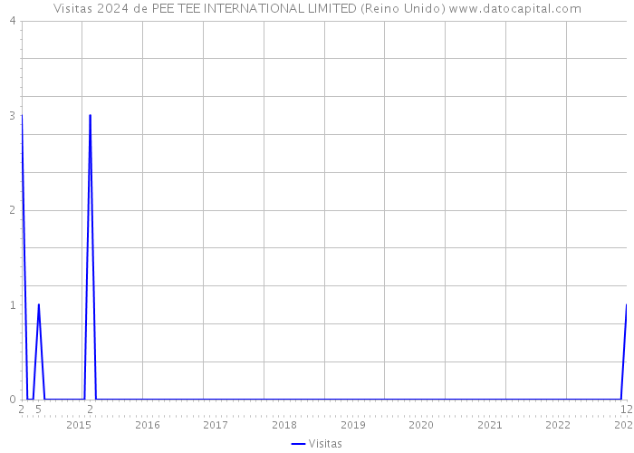 Visitas 2024 de PEE TEE INTERNATIONAL LIMITED (Reino Unido) 