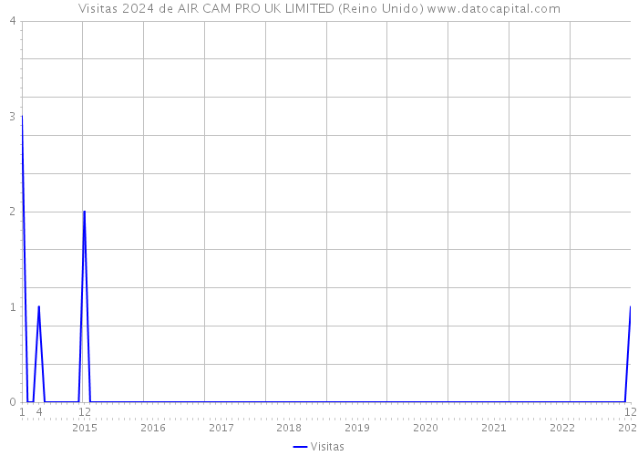 Visitas 2024 de AIR CAM PRO UK LIMITED (Reino Unido) 