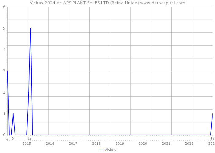 Visitas 2024 de APS PLANT SALES LTD (Reino Unido) 