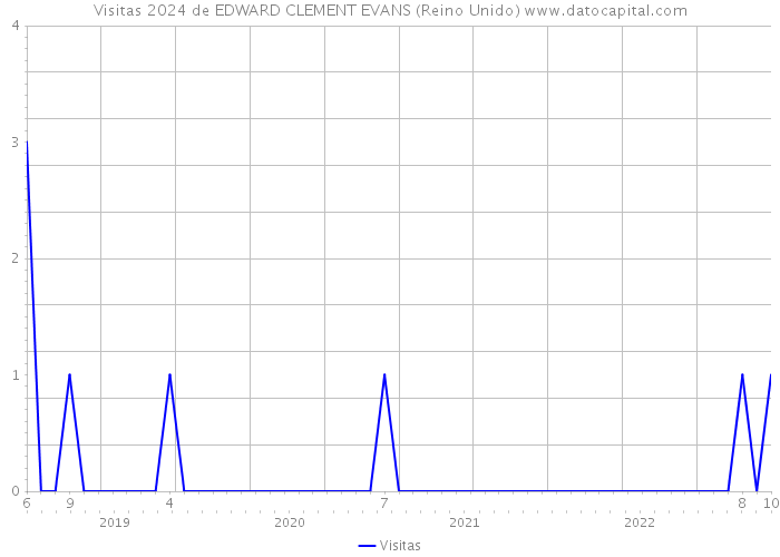 Visitas 2024 de EDWARD CLEMENT EVANS (Reino Unido) 
