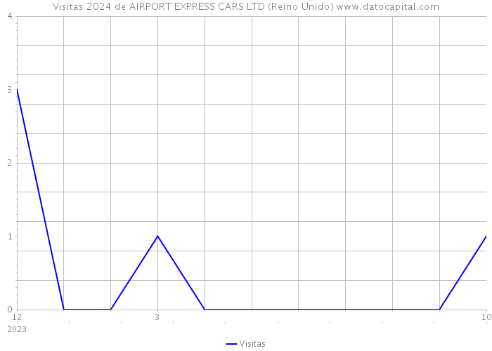 Visitas 2024 de AIRPORT EXPRESS CARS LTD (Reino Unido) 