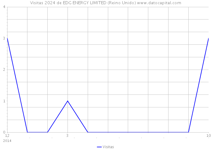 Visitas 2024 de EDG ENERGY LIMITED (Reino Unido) 