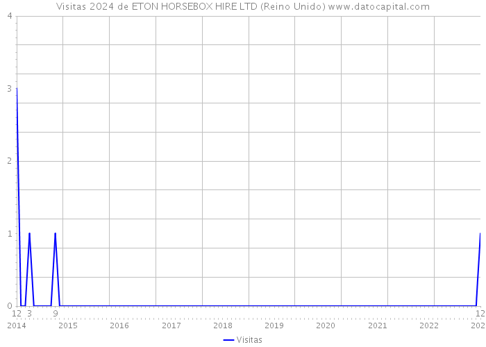 Visitas 2024 de ETON HORSEBOX HIRE LTD (Reino Unido) 