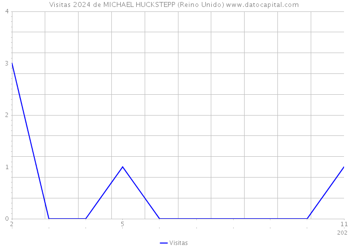 Visitas 2024 de MICHAEL HUCKSTEPP (Reino Unido) 