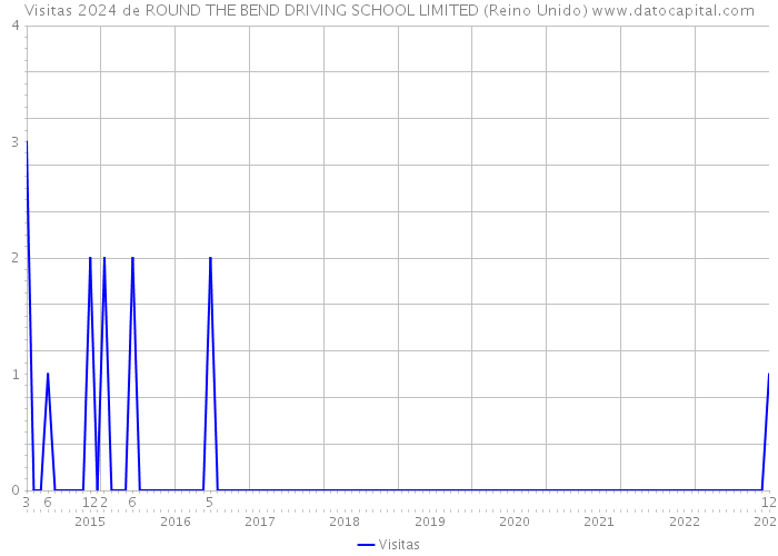 Visitas 2024 de ROUND THE BEND DRIVING SCHOOL LIMITED (Reino Unido) 