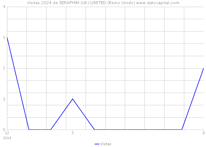 Visitas 2024 de SERAPHIM (UK) LIMITED (Reino Unido) 