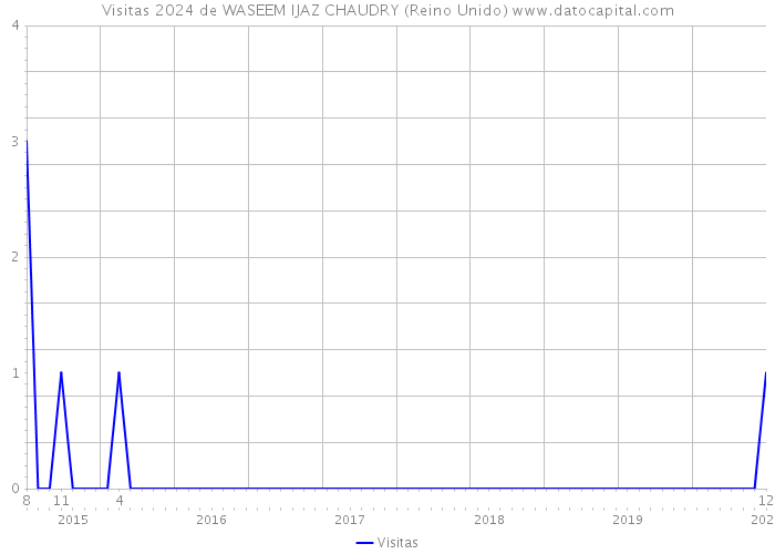 Visitas 2024 de WASEEM IJAZ CHAUDRY (Reino Unido) 