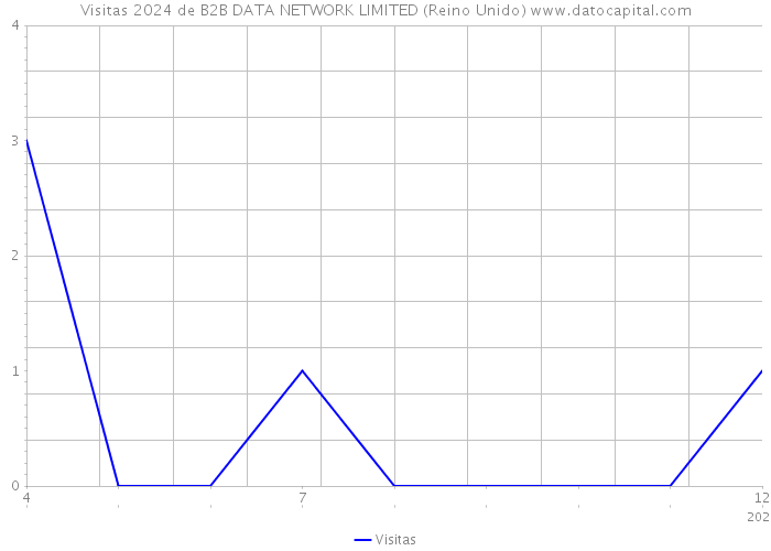 Visitas 2024 de B2B DATA NETWORK LIMITED (Reino Unido) 