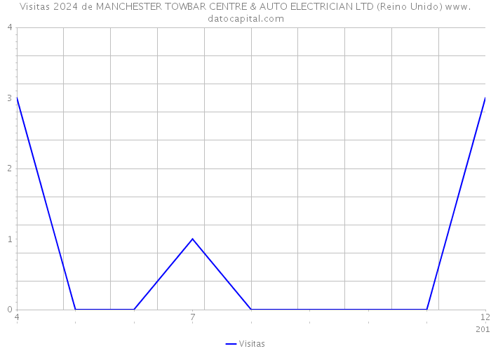 Visitas 2024 de MANCHESTER TOWBAR CENTRE & AUTO ELECTRICIAN LTD (Reino Unido) 