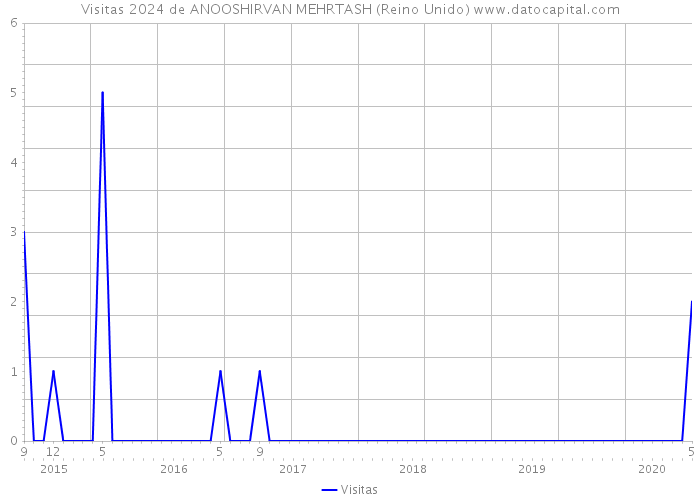 Visitas 2024 de ANOOSHIRVAN MEHRTASH (Reino Unido) 