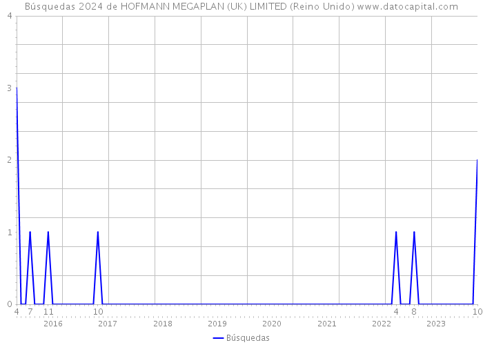 Búsquedas 2024 de HOFMANN MEGAPLAN (UK) LIMITED (Reino Unido) 