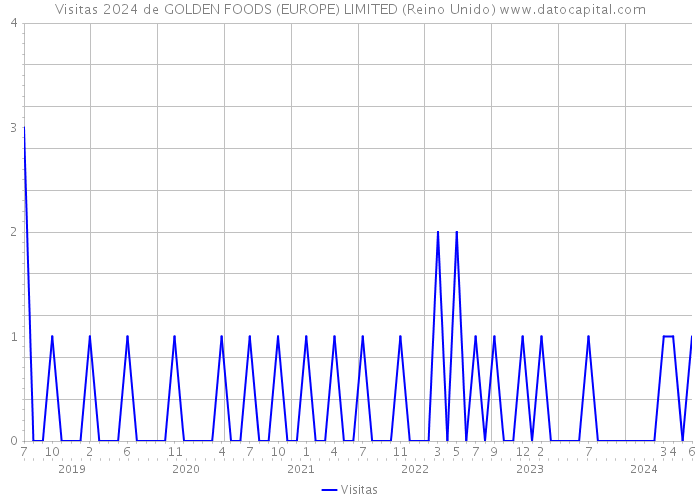 Visitas 2024 de GOLDEN FOODS (EUROPE) LIMITED (Reino Unido) 