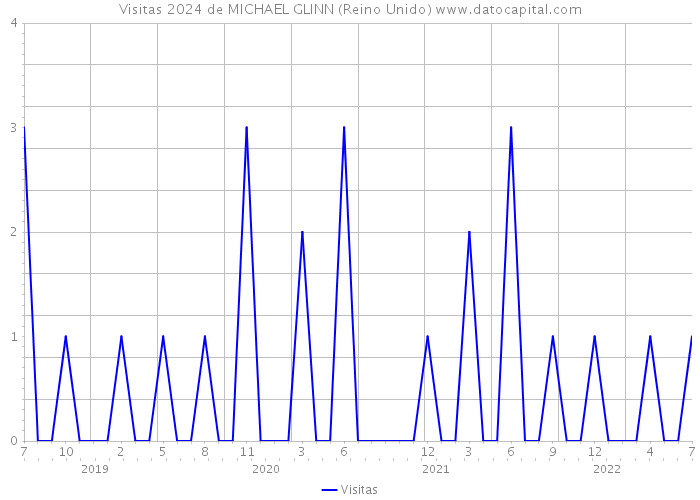 Visitas 2024 de MICHAEL GLINN (Reino Unido) 