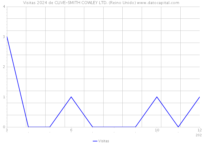 Visitas 2024 de CLIVE-SMITH COWLEY LTD. (Reino Unido) 