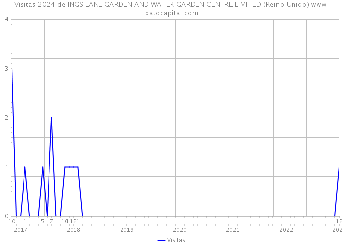 Visitas 2024 de INGS LANE GARDEN AND WATER GARDEN CENTRE LIMITED (Reino Unido) 